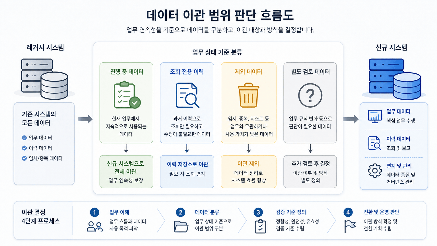 SI 데이터 마이그레이션, 범위와 검증 기준을 정하는 4단계