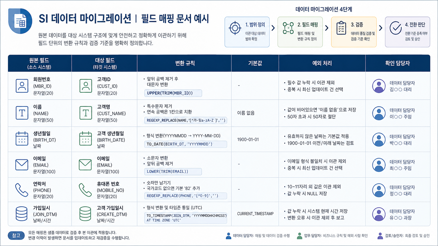 SI 데이터 마이그레이션, 범위와 검증 기준을 정하는 4단계