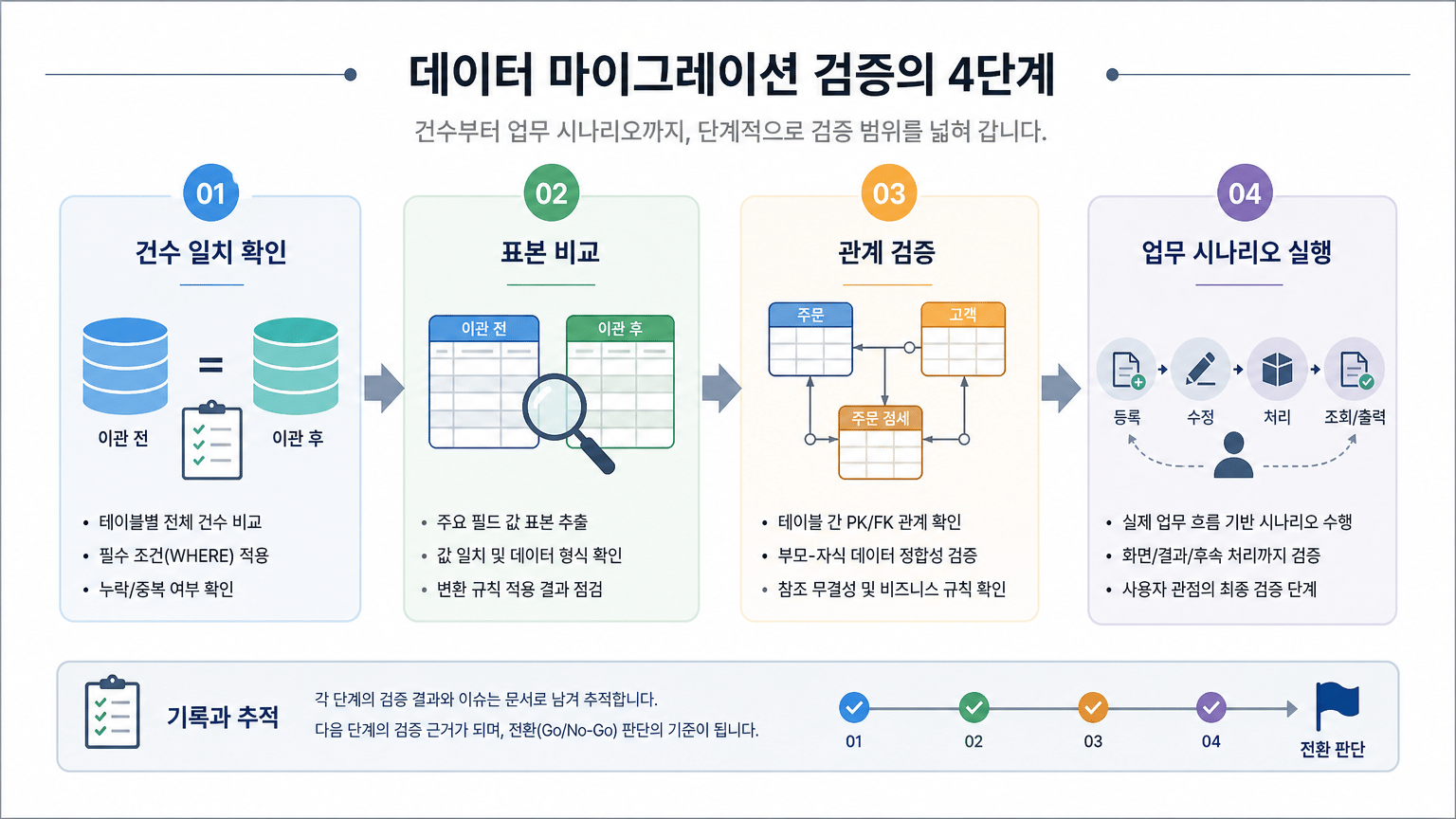 SI 데이터 마이그레이션, 범위와 검증 기준을 정하는 4단계