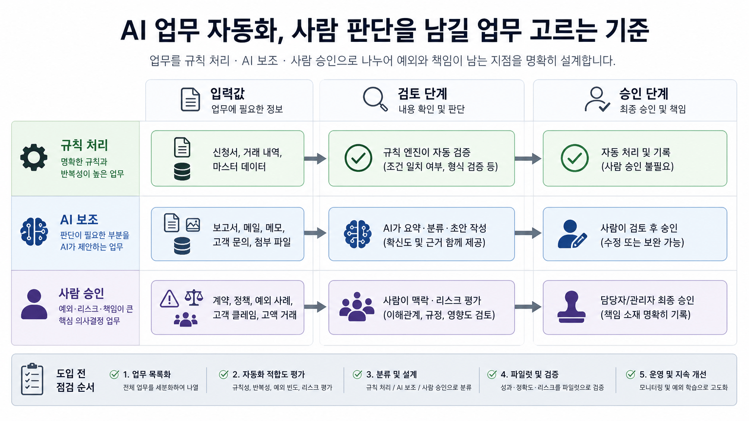 AI 업무 자동화, 사람 판단을 남길 업무 고르는 기준