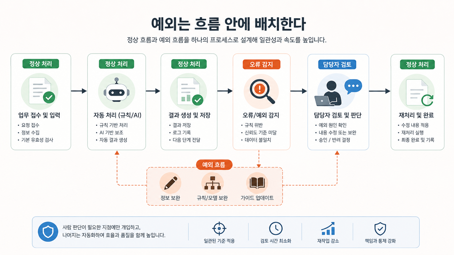 AI 업무 자동화, 사람 판단을 남길 업무 고르는 기준