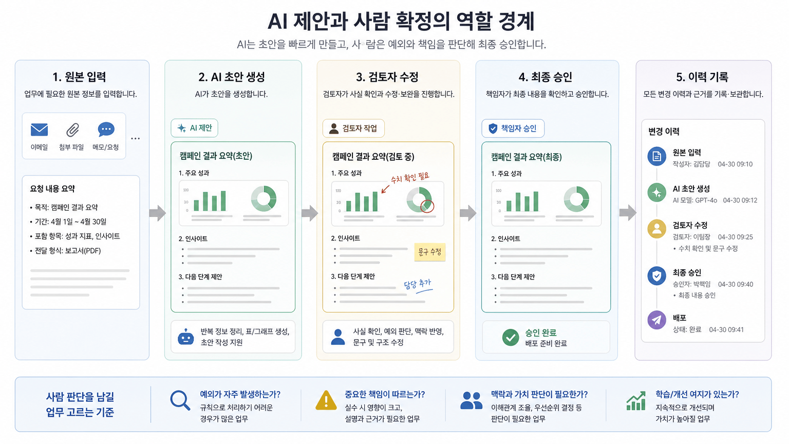 AI 업무 자동화, 사람 판단을 남길 업무 고르는 기준