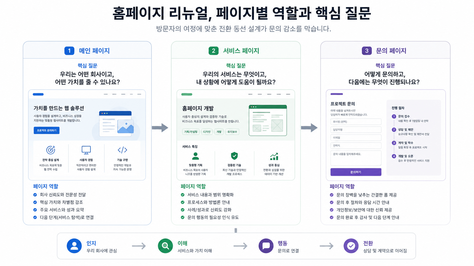 홈페이지 리뉴얼 후 문의 감소를 막는 전환 동선 설계법
