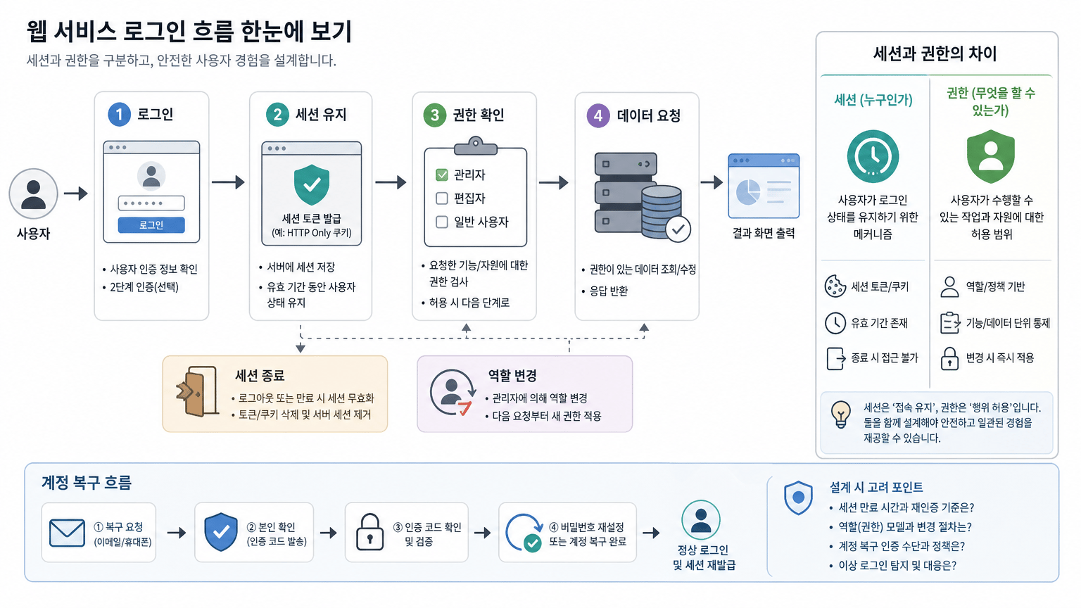 웹 서비스 로그인 설계: 세션, 권한, 계정 복구를 함께 정하는 법