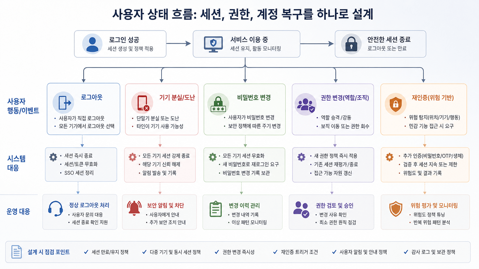 웹 서비스 로그인 설계: 세션, 권한, 계정 복구를 함께 정하는 법