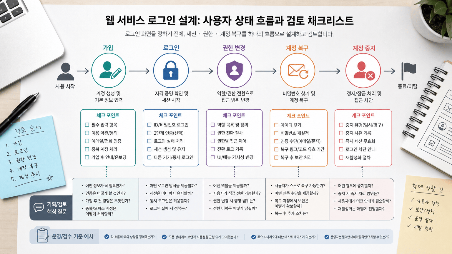 웹 서비스 로그인 설계: 세션, 권한, 계정 복구를 함께 정하는 법