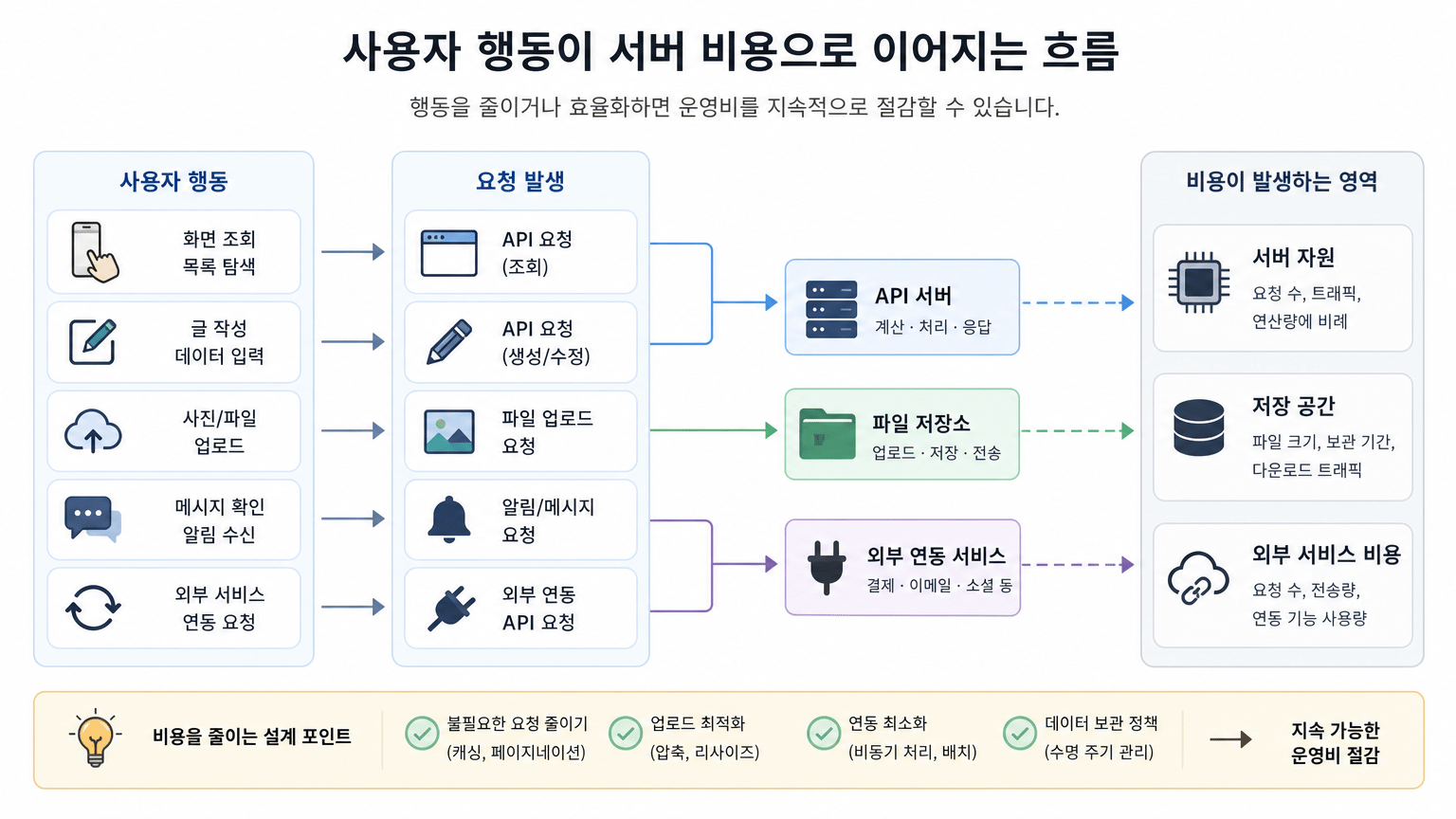 앱 출시 후 운영비를 줄이는 서버, 분석, 고객지원 설계 기준