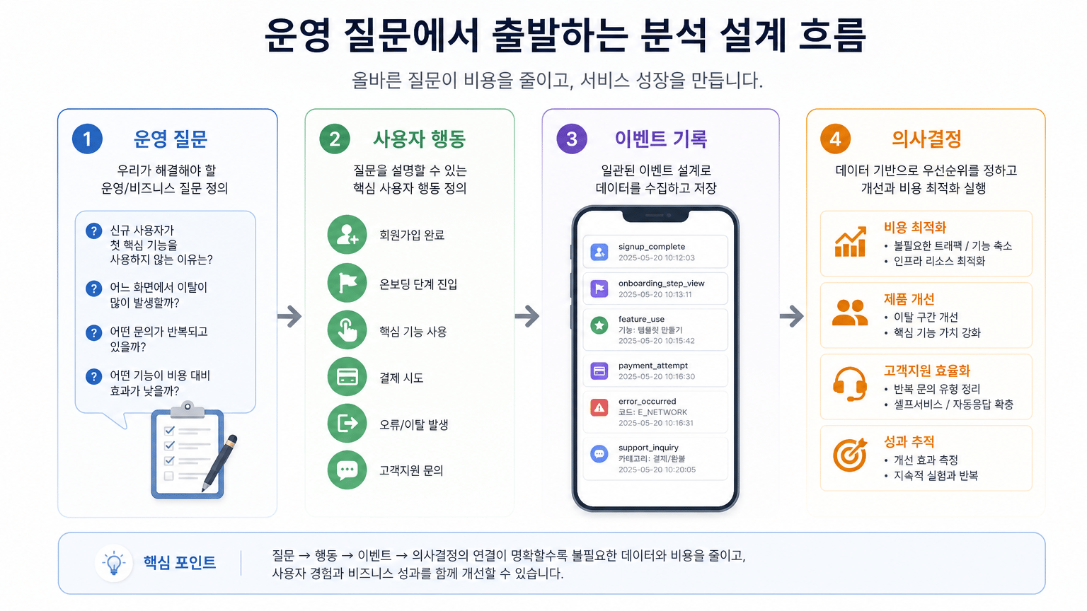 앱 출시 후 운영비를 줄이는 서버, 분석, 고객지원 설계 기준