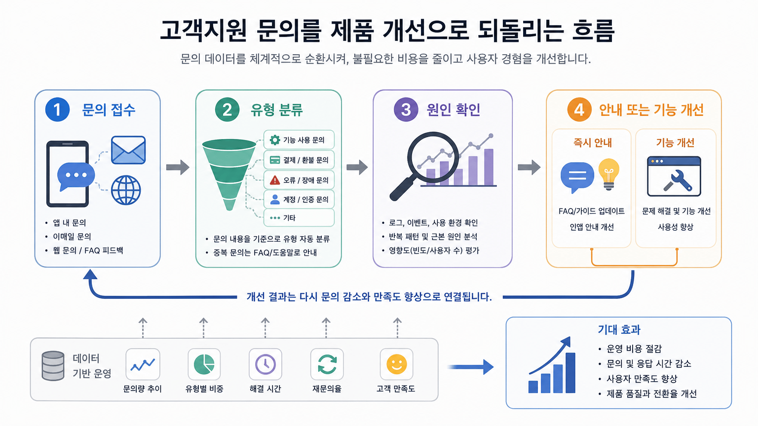 앱 출시 후 운영비를 줄이는 서버, 분석, 고객지원 설계 기준