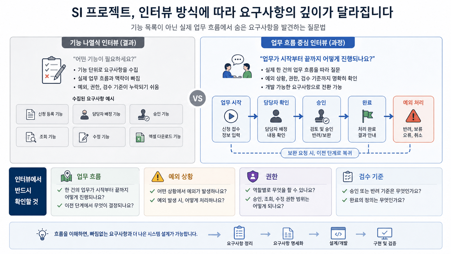 SI 프로젝트 착수 전, 담당자 인터뷰로 숨은 요구사항 찾는 질문법