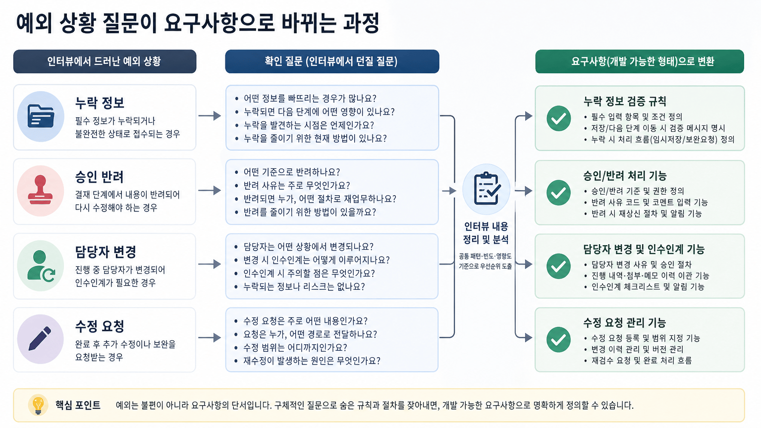 SI 프로젝트 착수 전, 담당자 인터뷰로 숨은 요구사항 찾는 질문법