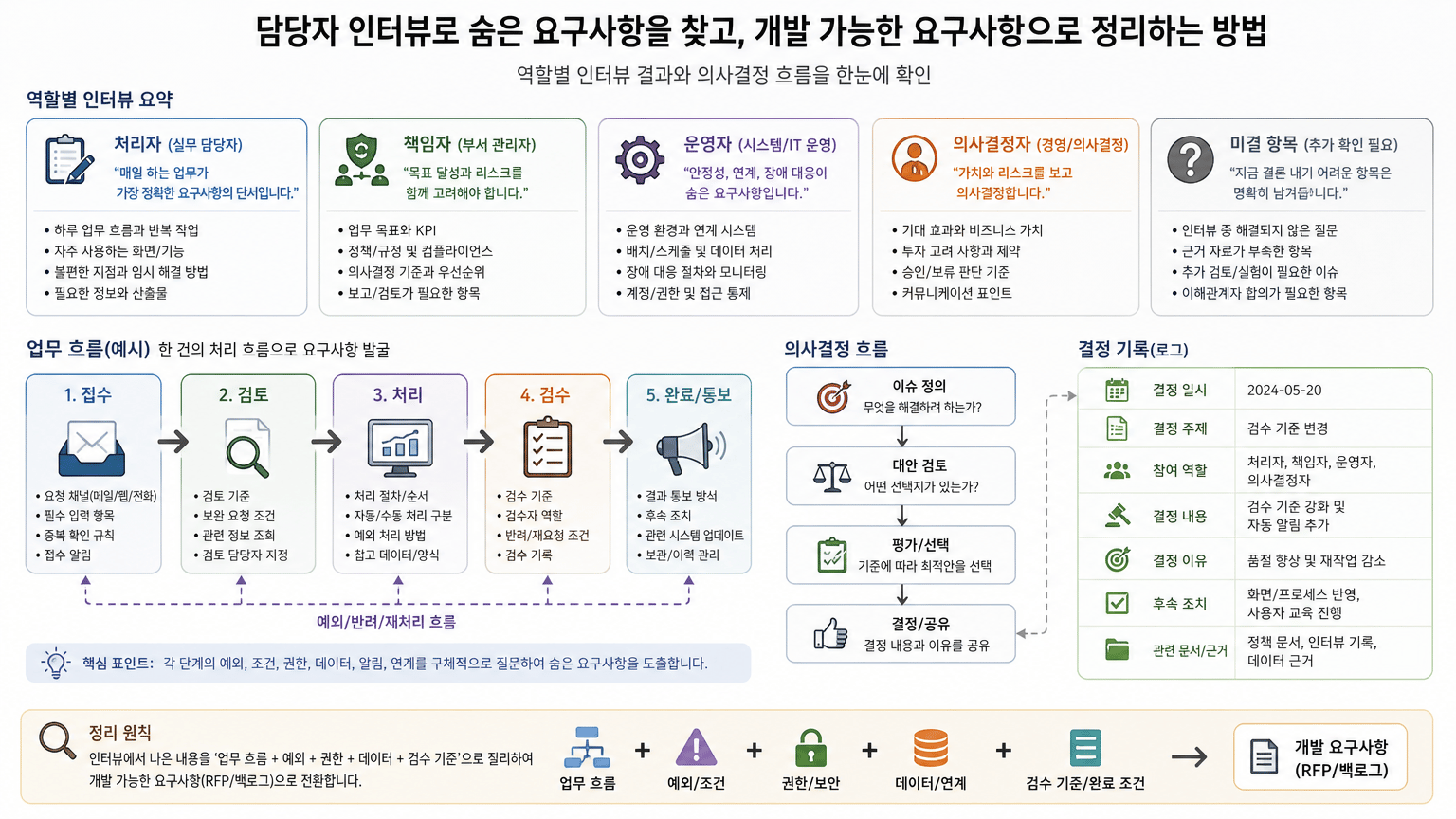 SI 프로젝트 착수 전, 담당자 인터뷰로 숨은 요구사항 찾는 질문법