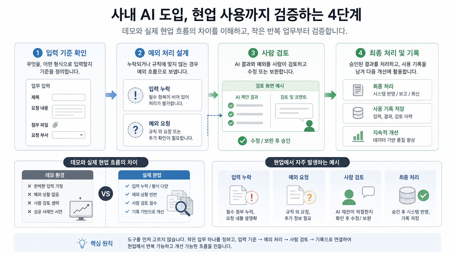 사내 AI 도입이 실패하는 이유, 현업 사용까지 검증하는 4단계