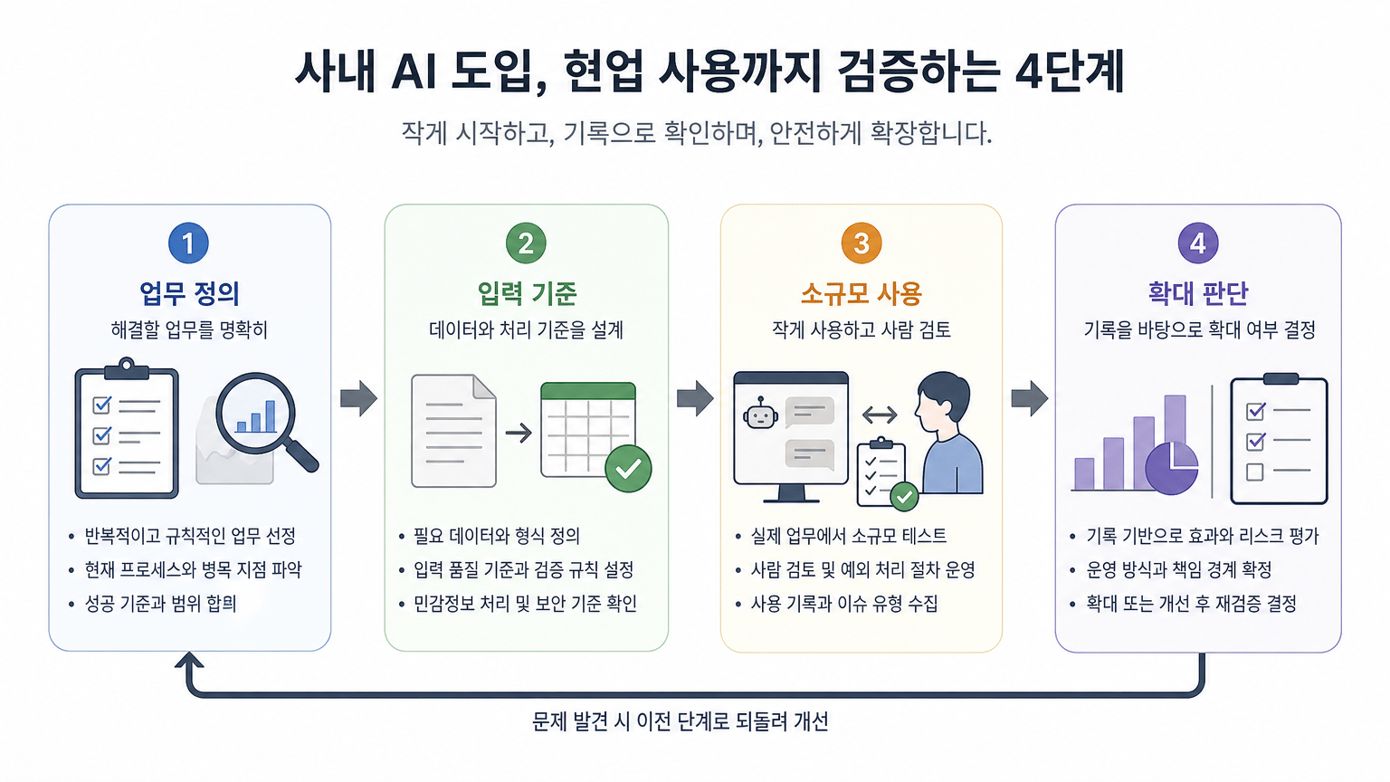 사내 AI 도입이 실패하는 이유, 현업 사용까지 검증하는 4단계