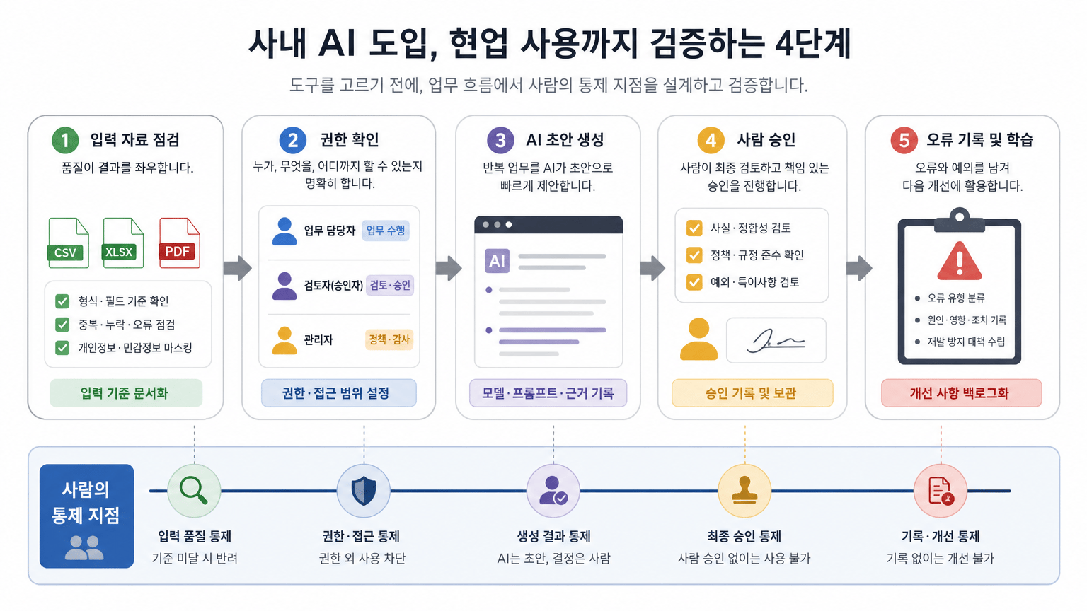 사내 AI 도입이 실패하는 이유, 현업 사용까지 검증하는 4단계