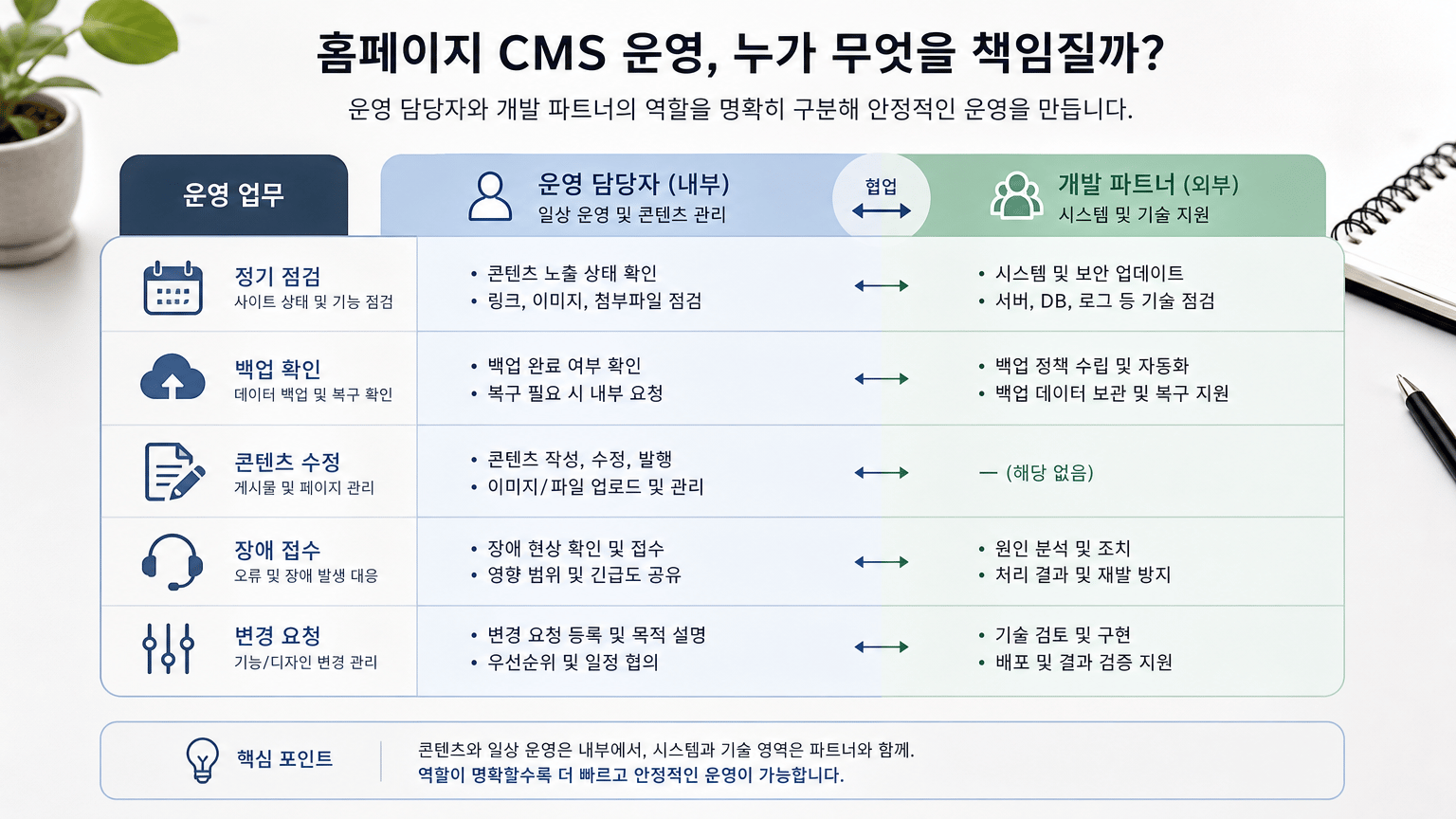 홈페이지 CMS 선택 전 운영 담당자가 확인할 6가지
