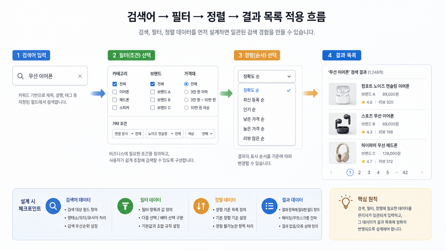웹 서비스 검색 기능, 필터와 정렬 데이터를 먼저 설계하는 법