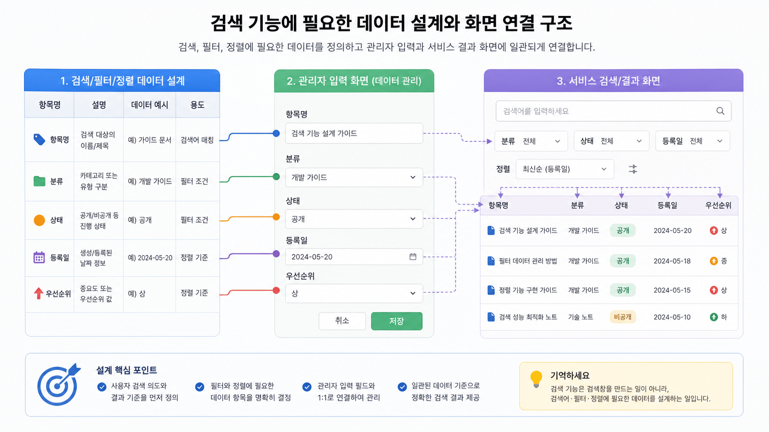 웹 서비스 검색 기능, 필터와 정렬 데이터를 먼저 설계하는 법