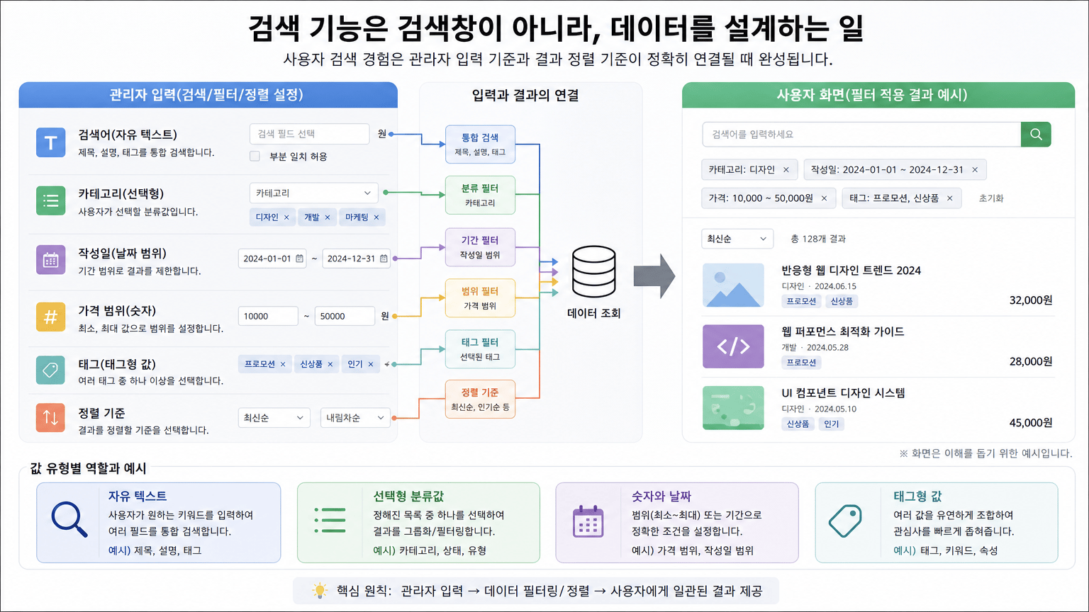 웹 서비스 검색 기능, 필터와 정렬 데이터를 먼저 설계하는 법