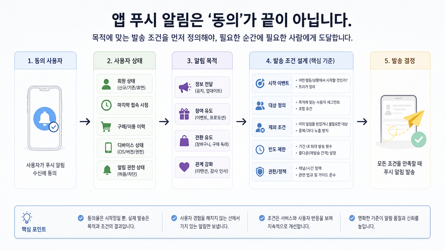 앱 푸시 알림 기획, 동의율보다 발송 조건을 먼저 정하는 법