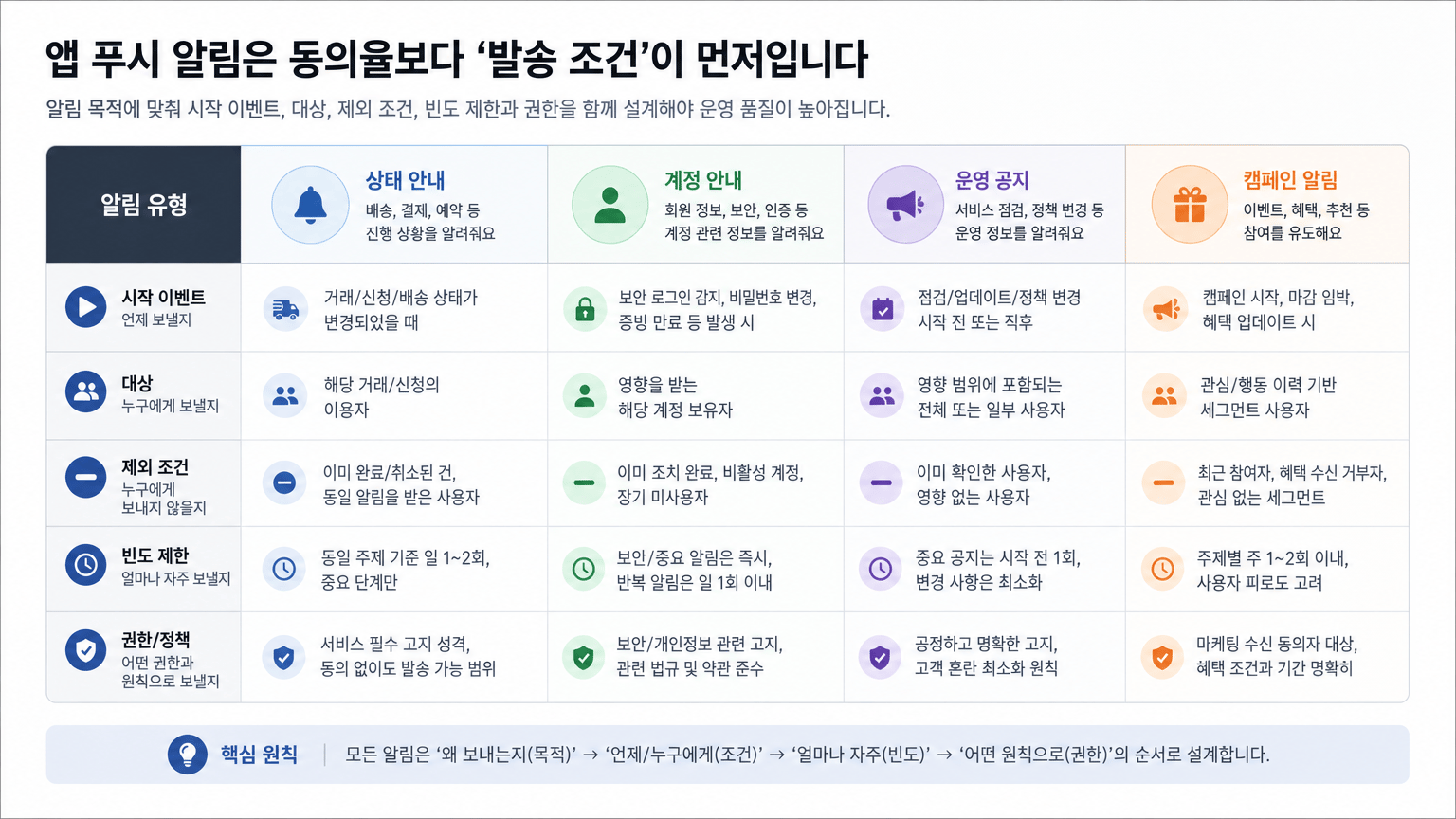 앱 푸시 알림 기획, 동의율보다 발송 조건을 먼저 정하는 법
