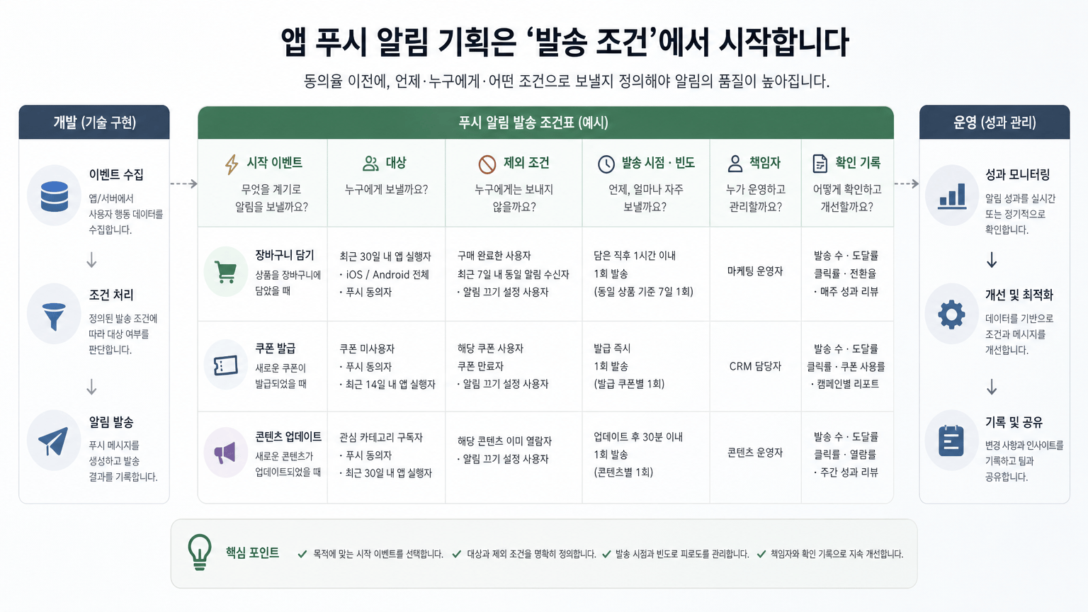 앱 푸시 알림 기획, 동의율보다 발송 조건을 먼저 정하는 법