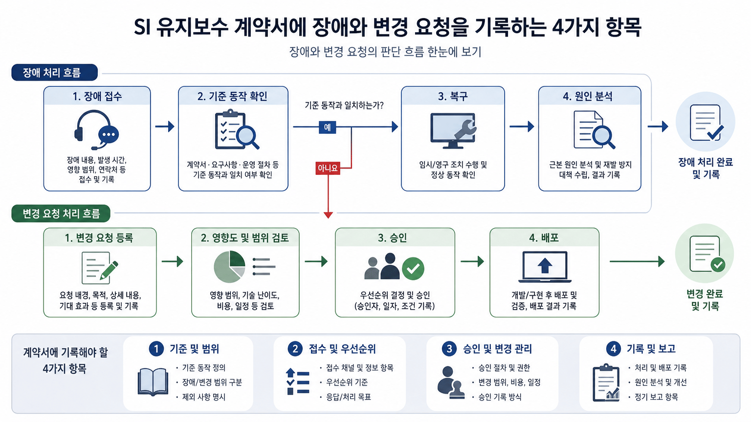 SI 유지보수 계약서에 장애와 변경 요청을 기록하는 4가지 항목