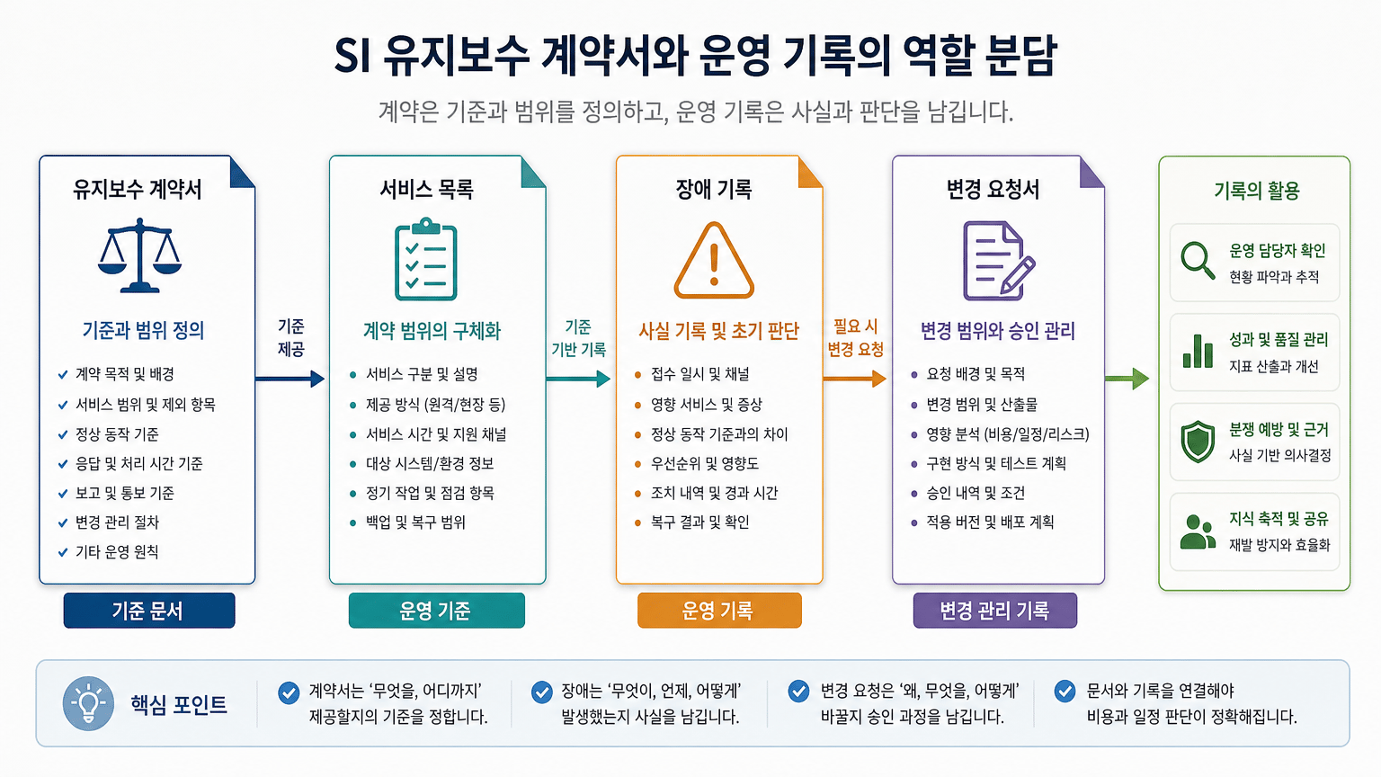 SI 유지보수 계약서에 장애와 변경 요청을 기록하는 4가지 항목